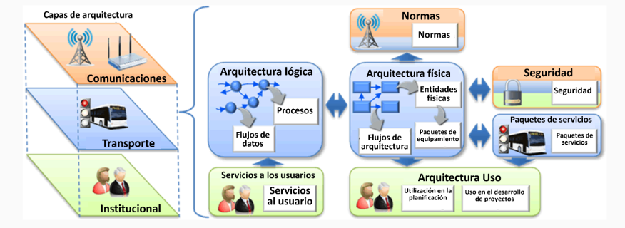 Figura 4.5.4 Esta ilustración gráfica muestra la visión arquitectónica de los STI