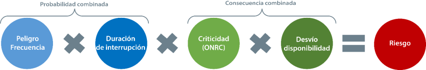 Figura 1.2.2.4.2 Evaluación del riesgo de cartera (ARP)