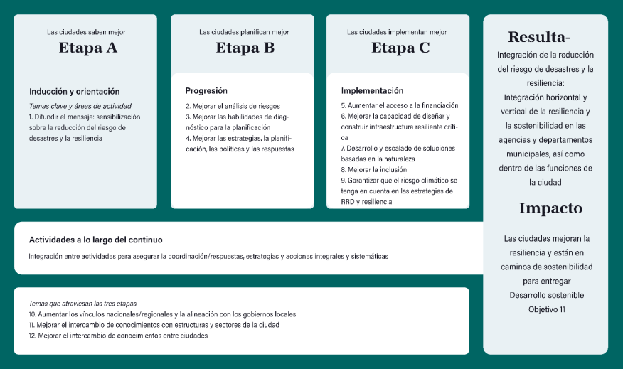 Figura 1.2.1-1 Hoja de ruta resiliente de la MCR2030