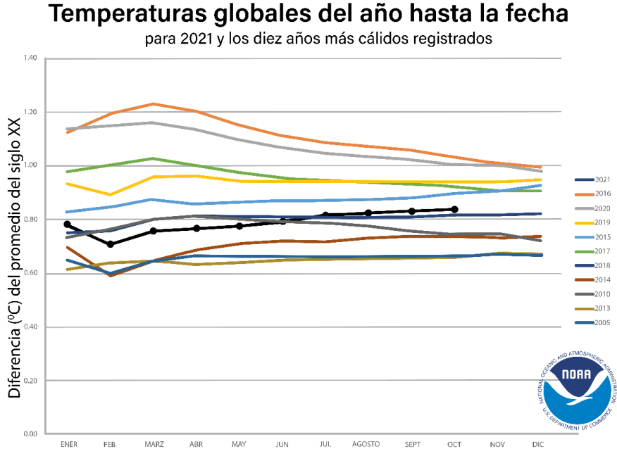Figura 1.2.2.1.2 NOAA Octubre 2021