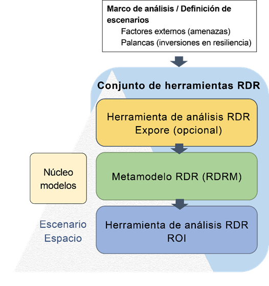 Figura 1.2-1 Conjunto de herramientas RDR del USDOT