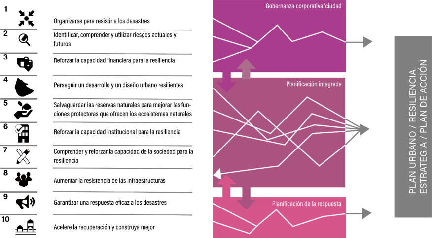 Figura 1.2.1-2 Los diez elementos esenciales de MCR2030 para que las ciudades sean resilientes