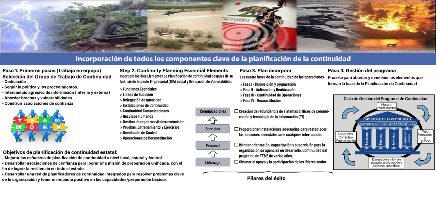Figura 1.3 Componentes clave de la continuidad