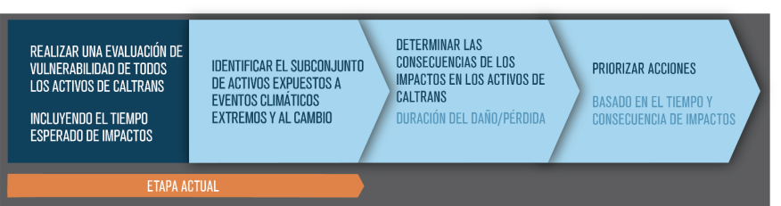 Figura 1.3.2.2.1 Flujo de evaluación de la vulnerabilidad