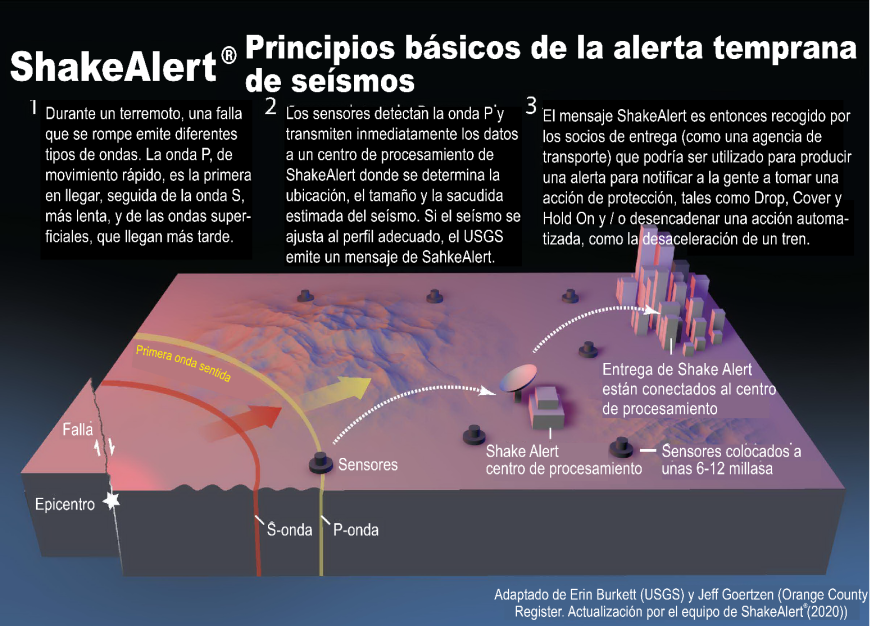 Figura 1.1.1.2 ShakeAlert