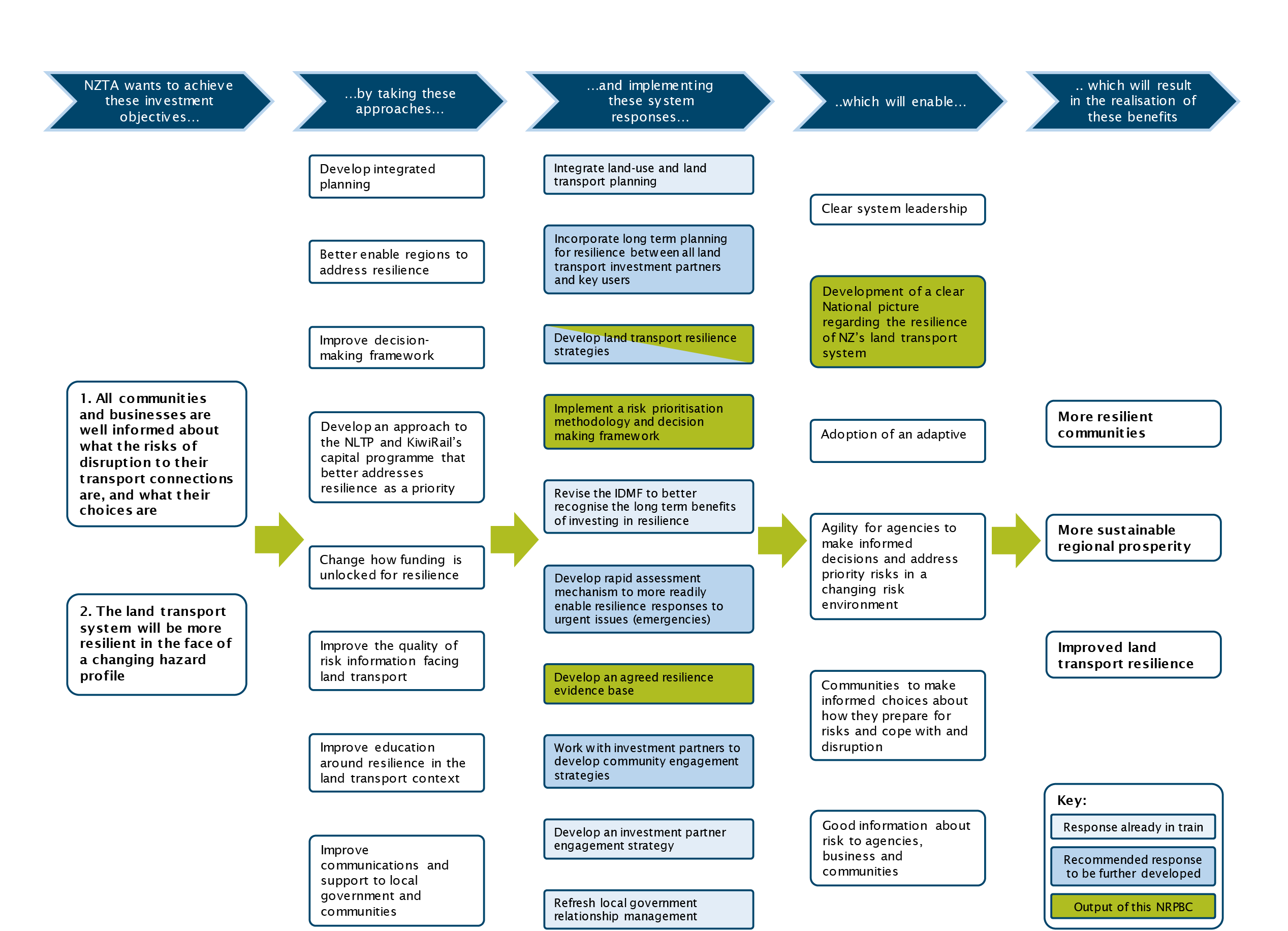Figure 1.2.2-1 Improving Resilience of Land Transport Network to Natural Hazards