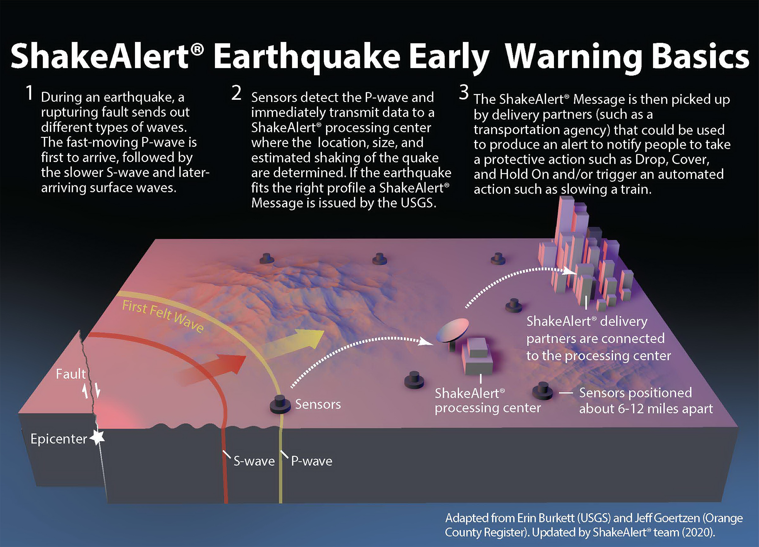 Figure 1.1.1.2 ShakeAlert
