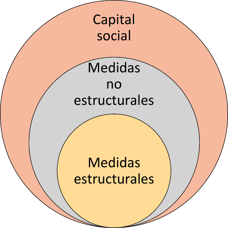 Figura 2.1.1 Componentes de las medidas de mitigación de catástrofes