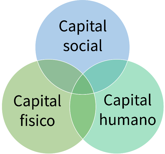Figura 2.4-1. Tres grandes capitales