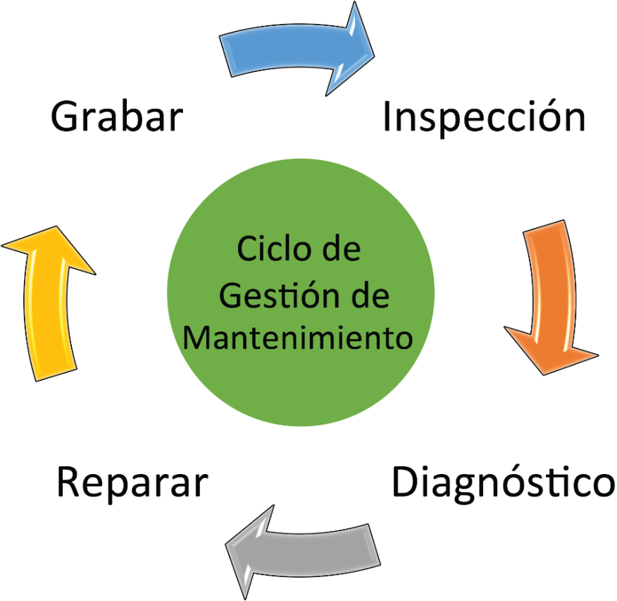 Figura 2.2.1.4 Ciclo de gestión del mantenimiento