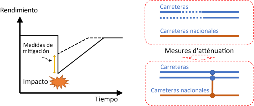 Figura 2.2-1 Componentes de las medidas estructurales para la resistencia de las infraestructuras