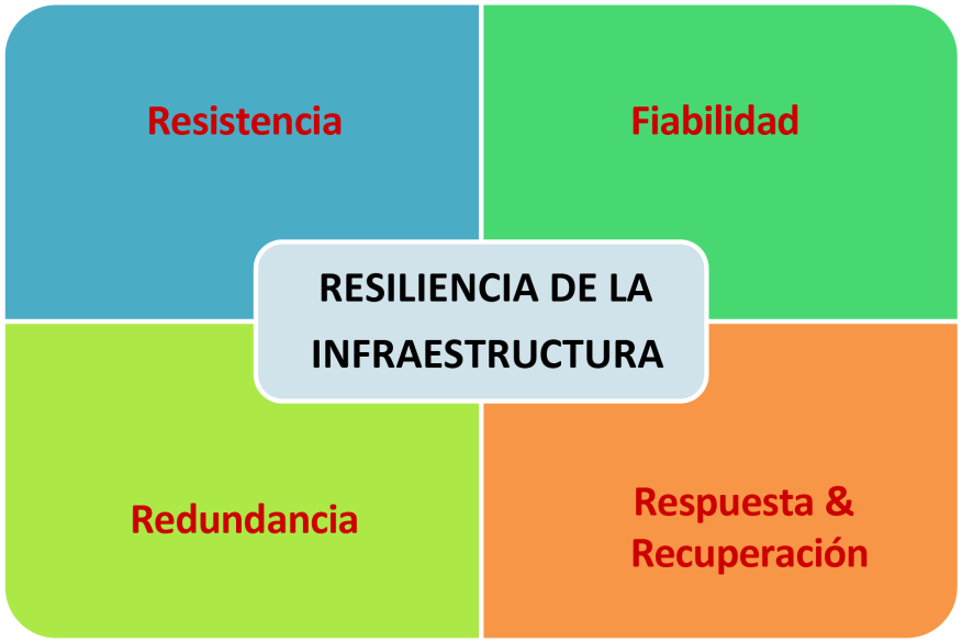 Figura 2.2-2 Componentes de la resistencia de las infraestructuras