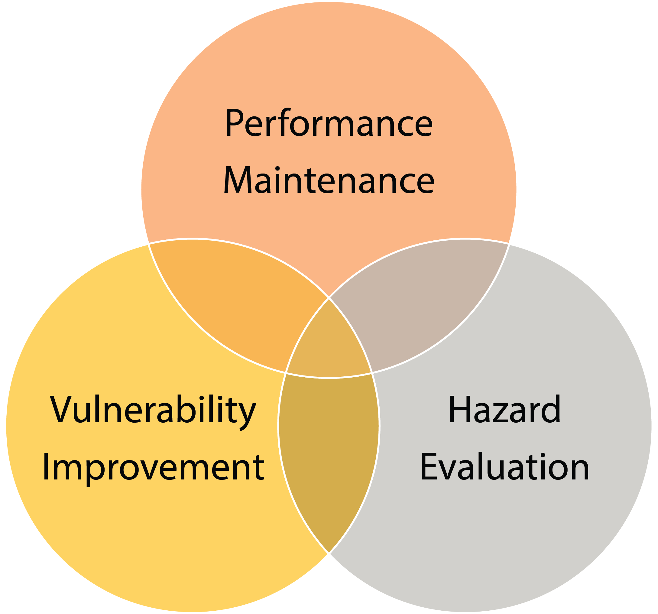 Figure 2.2.1.1 Key component of resilient road infrastructure
