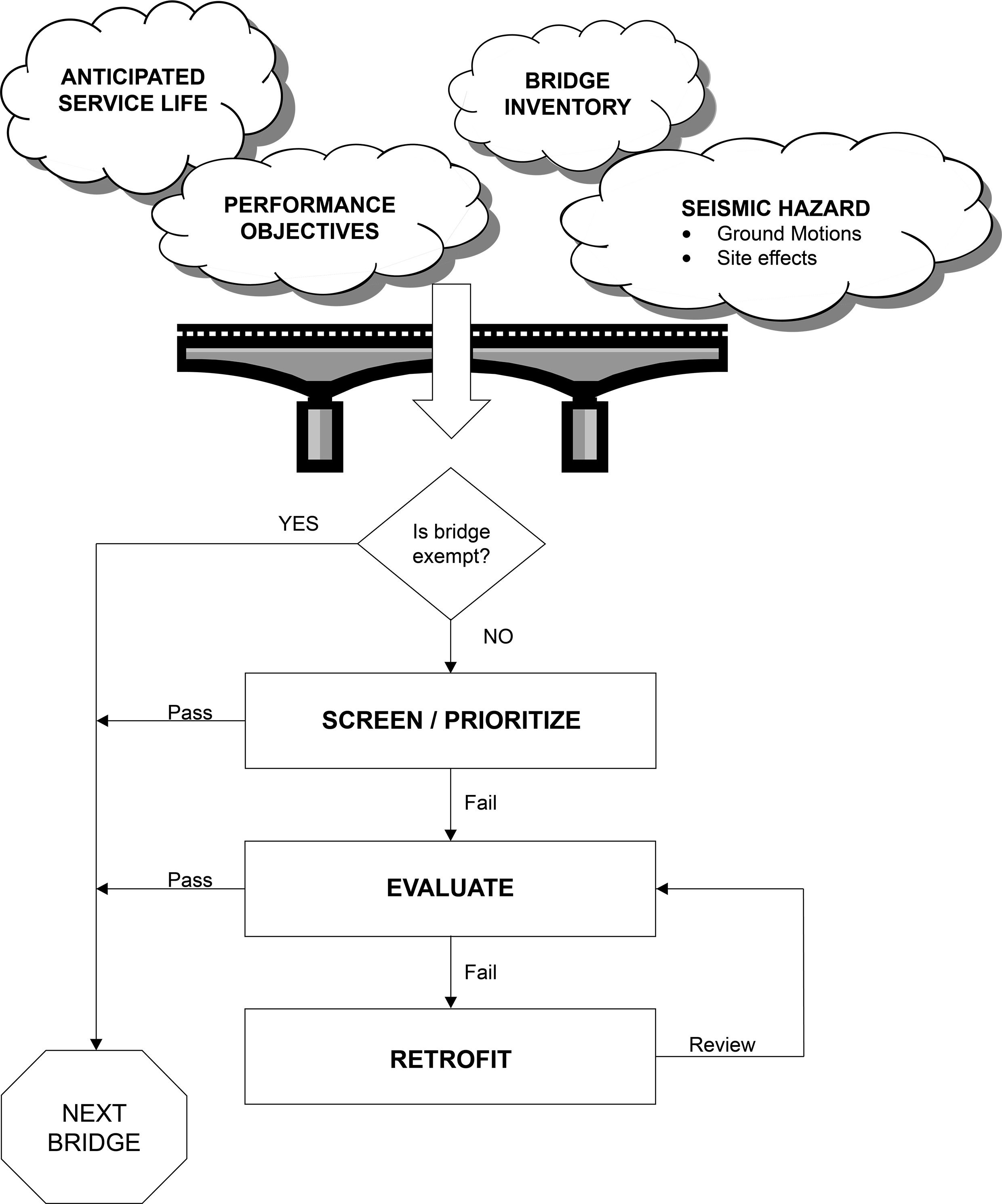 Figure 2.2.1.3 Example of the retrofitting process for highway bridges