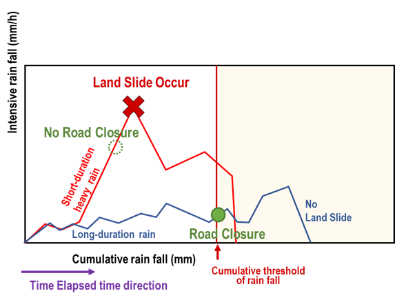 Figure 3.4.4.2 Current road closure threshold- Schematic image of the cumulative rain fall method