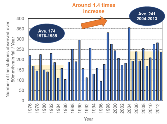 Figure 3.4.4.1. Annual trend of hourly precipitation in Japan