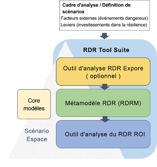 Figure 1.2-1 Suite d'outils RDR de l'USDOT