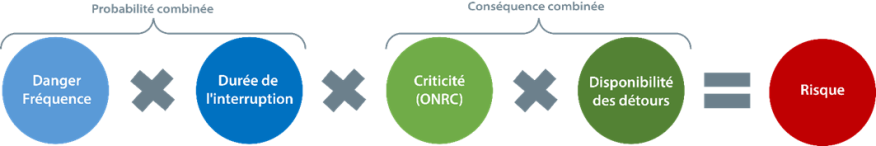 Figure 1.2.2.4.2 Évaluation du risque de portefeuille (PRA)