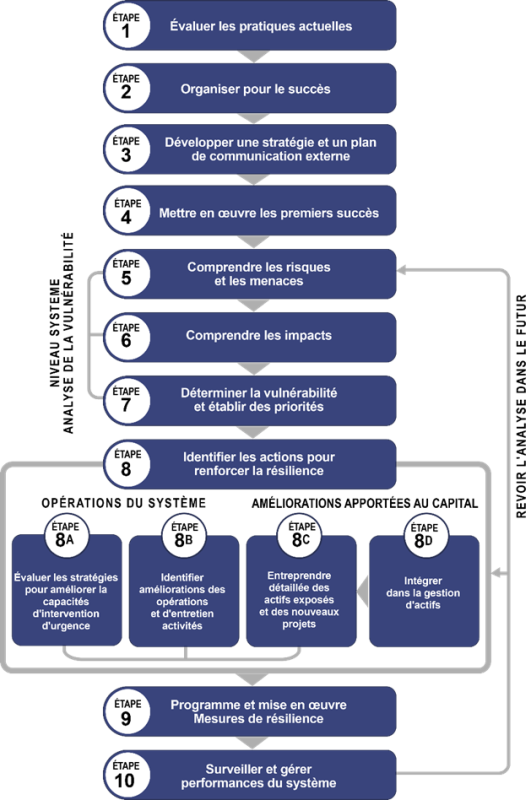 Figure 1.2-2 Cadre d'adaptation au climat de Caltrans  https://dot.ca.gov/programs/transportation-planning/2020-adapation-priorities-reports