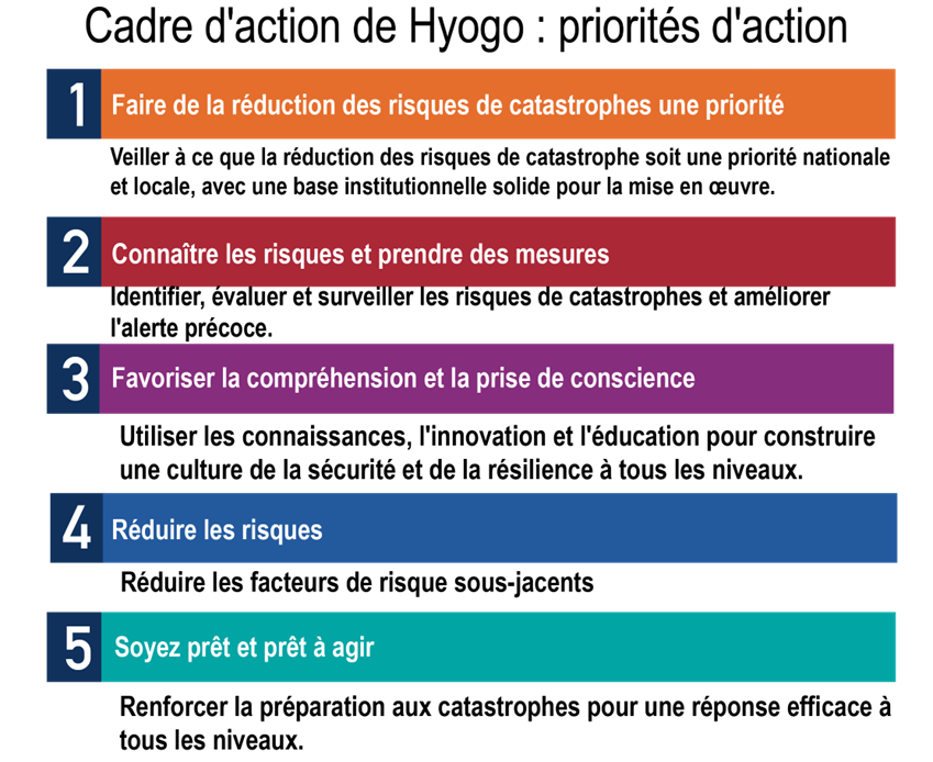 Figure 1.1.1 Priorités d'action du cadre de Hyogo