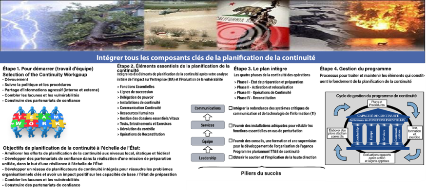 Figure 1.3 Principales composantes de la continuité