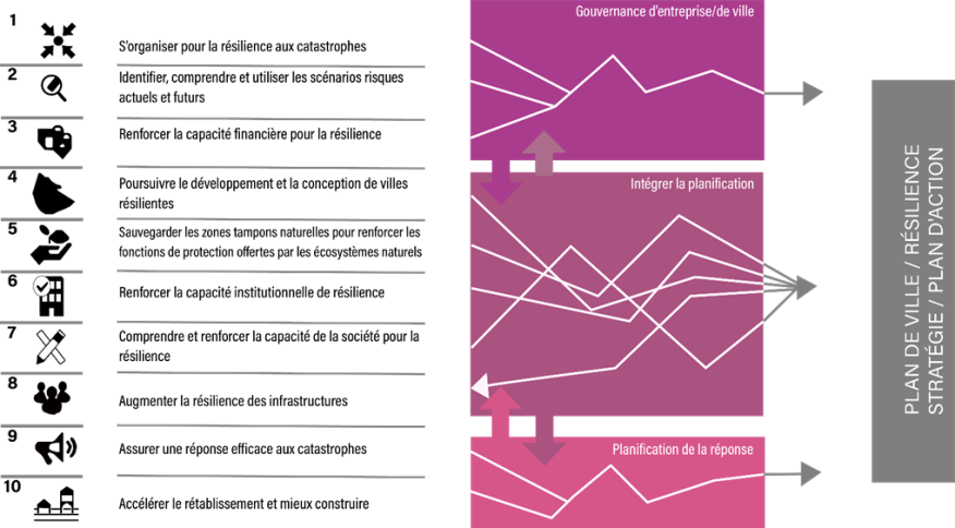 Figure 1.2.1-2 Les dix éléments essentiels de la MCR2030 pour rendre les villes résilientes