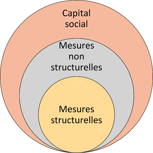 Figure 2.1.1 Composantes des mesures d'atténuation des catastrophes