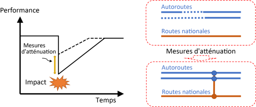Figure 2.2-1 Les composantes des mesures structurelles pour la résilience des infrastructures