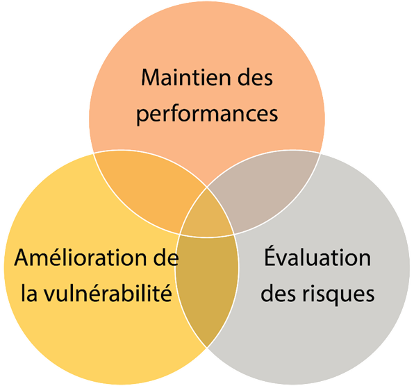 Figure 2.2.1.1 Composant clé d'une infrastructure routière résiliente