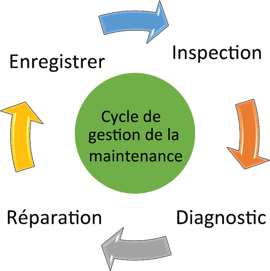 Figure 2.2.1.4 Cycle de gestion de la maintenance