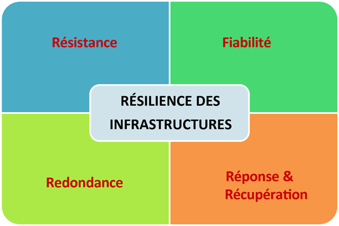 Figure 2.2-2 Les composantes de la résilience des infrastructures