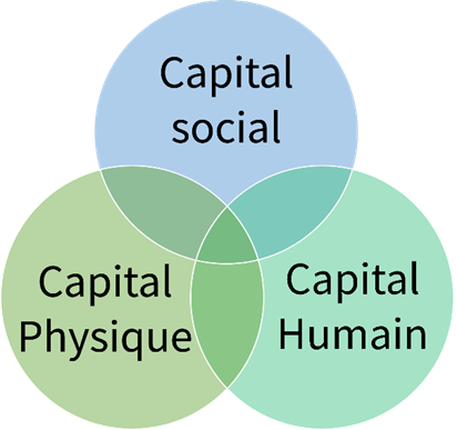 Figure 2.4-1. Trois grandes capitales