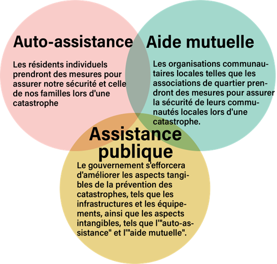 Figure 2.4.1 Auto-assistance, aide mutuelle et aide publique