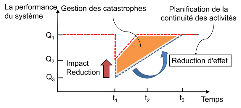Figure 3.2-2. Le rôle de la gestion des catastrophes et sa relation avec la performance des routes