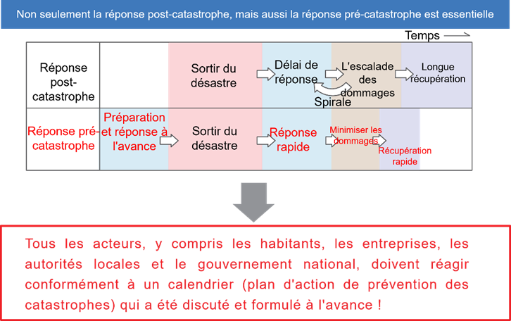 Figure 3.2.2.2. Importance de la réponse pré-catastrophe