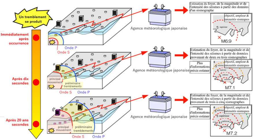 Figure 3.4.3 Mécanisme du système d'alerte précoce en cas de tremblement de terre