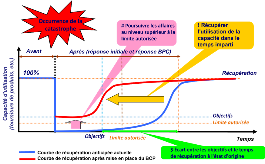 Figure 3.2.1.1. Concept du plan de continuité des activités