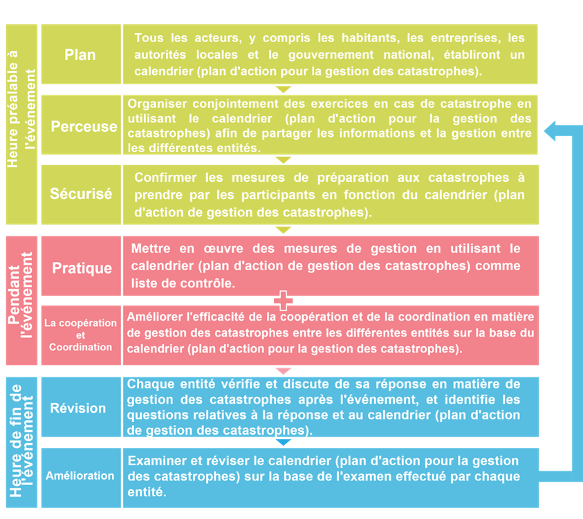 Figure 3.2.2.4. Cycle continu de mise à jour du plan d'intervention en cas de catastrophe dans le temps