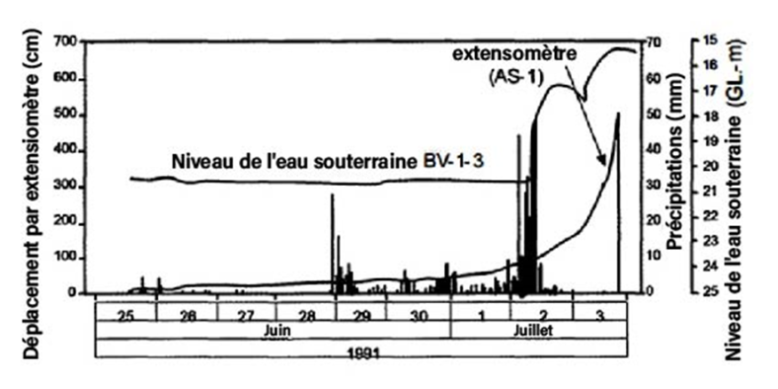 Figure 3.3.2.6. Exemple de mesures par extensomètre
