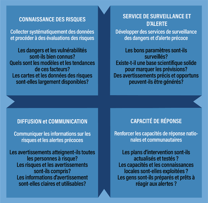 Figure 3.4-1. Quatre niveaux de système d'alerte précoce : UNDRR