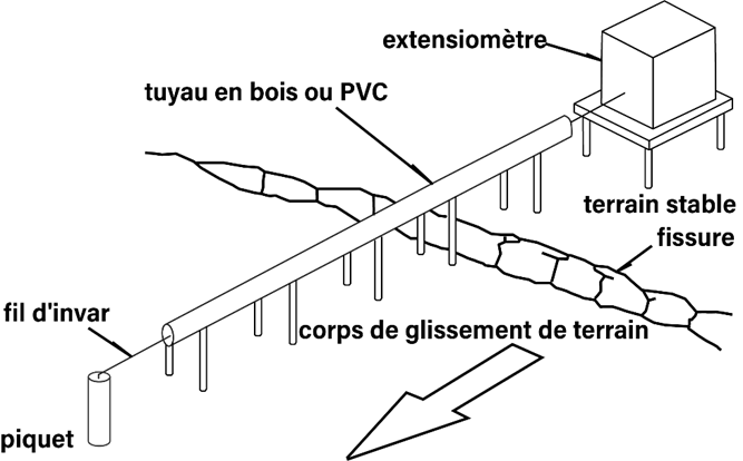Figure 3.3.2.5. Schéma simplifié d'installation d'un extensomètre