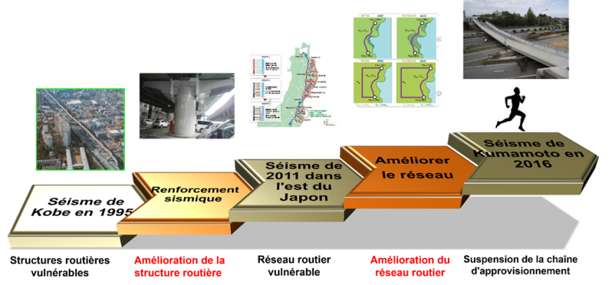 Figure 3.2-1. Évolution des exigences des parties prenantes en matière de performance en cas de catastrophe sismique au Japon