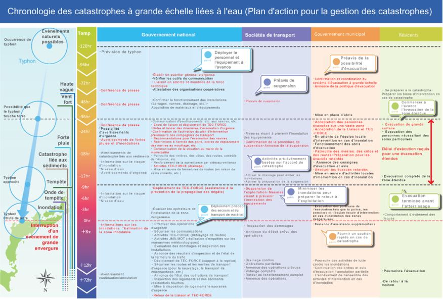 Figure 3.2.2.3. Exemple de calendrier pour les catastrophes liées à l'eau de grande ampleur