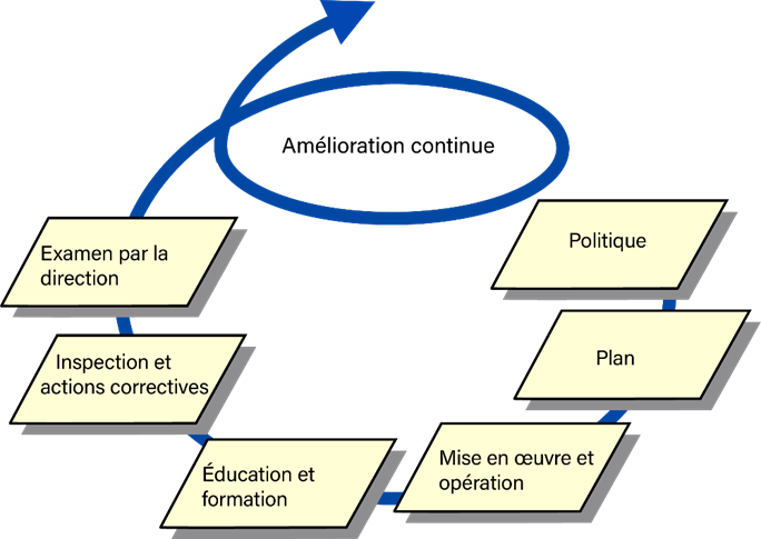 Figure 3.2.1.3. Amélioration continue du plan de continuité des activités