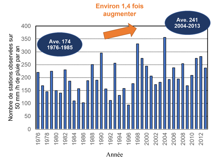 Figure 3.4.4.1. Tendance annuelle des précipitations horaires au Japon Nombre annuel d'occurrences de précipitations horaires de 50 mm/h ou plus au Japon (pour 1000 points d'observation)