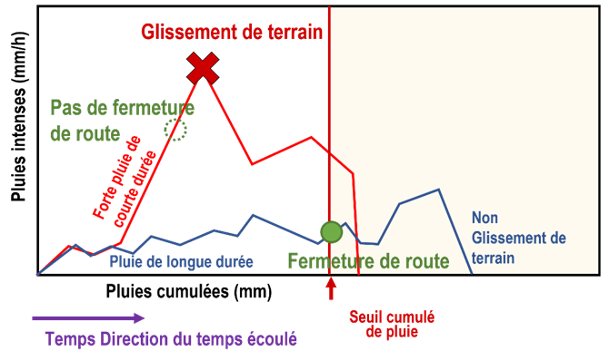 Figure 3.4.4.2 Seuil actuel de fermeture des routes - Image schématique de la méthode des pluies cumulées