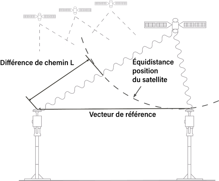 Figure 3.3.2.7. Un rendu conceptuel du GPS différentiel