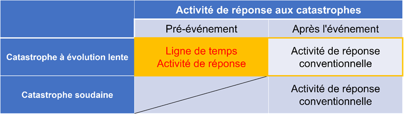 Tableau 3.2.2.1. Schéma de la chronologie de la planification de la réponse aux catastrophes