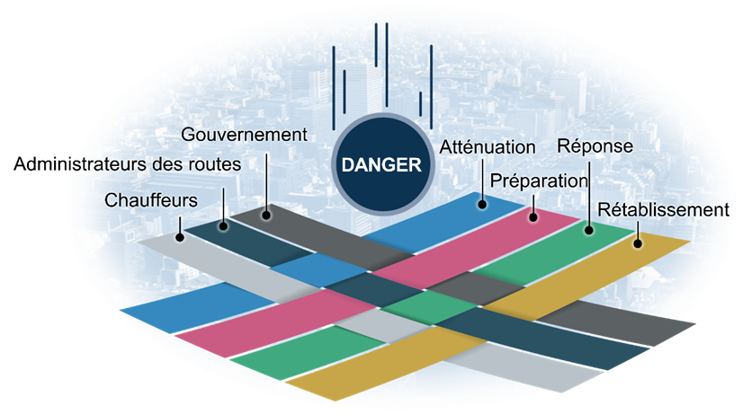 Figure 3.1 Coordination de la gestion des catastrophes