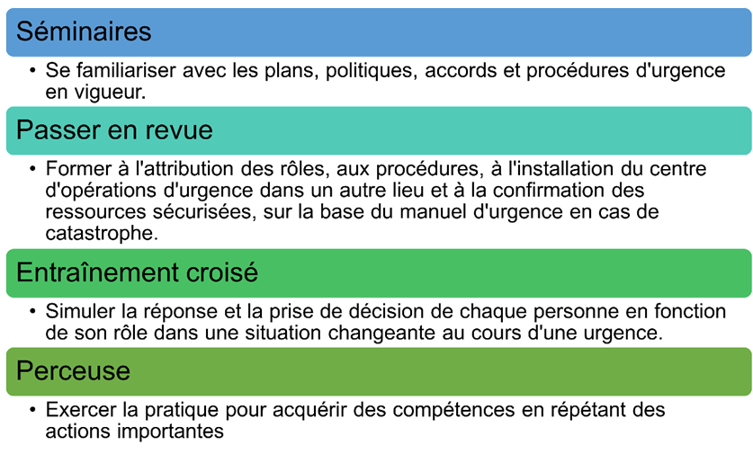 Figure 3.5.1.1 Type de formations et d'exercices d'urgence en cas de catastrophe